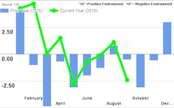 Industryweek Com Sites Mhlnews com Files Uploads 2016 04 Ftr Chart Sep 2016