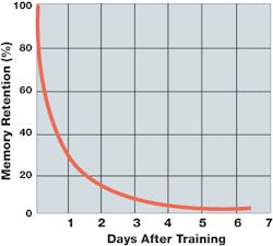 Industryweek Com Sites Foundrymag com Files Uploads 2016 03 Forgetting Curve Industryweek Com Sites Foundrymag com Files Uploads 2016 03 Forgetting Curve