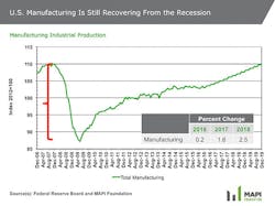 Industryweek Com Sites Industryweek com Files Uploads 2015 10 Manufacturing Recovery Zoom Industryweek Com Sites Industryweek com Files Uploads 2015 10 Manufacturing Recovery Zoom