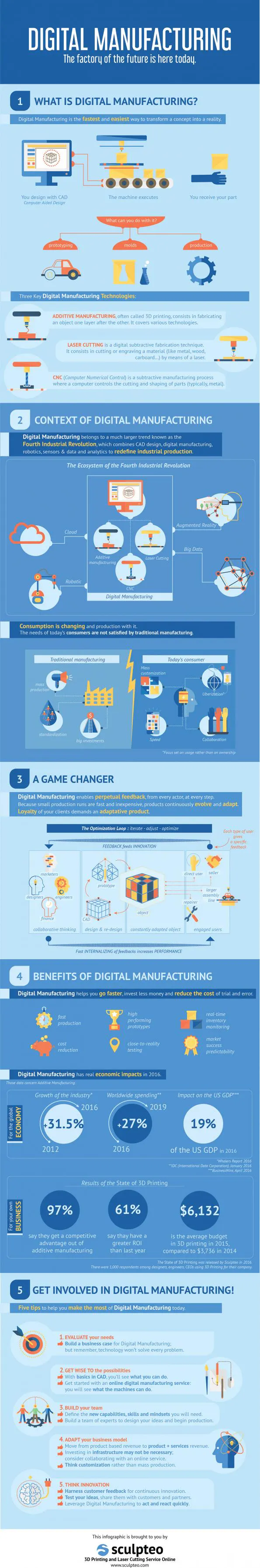 Digital Manufacturing -- The Factory of the Future is Here Today ...