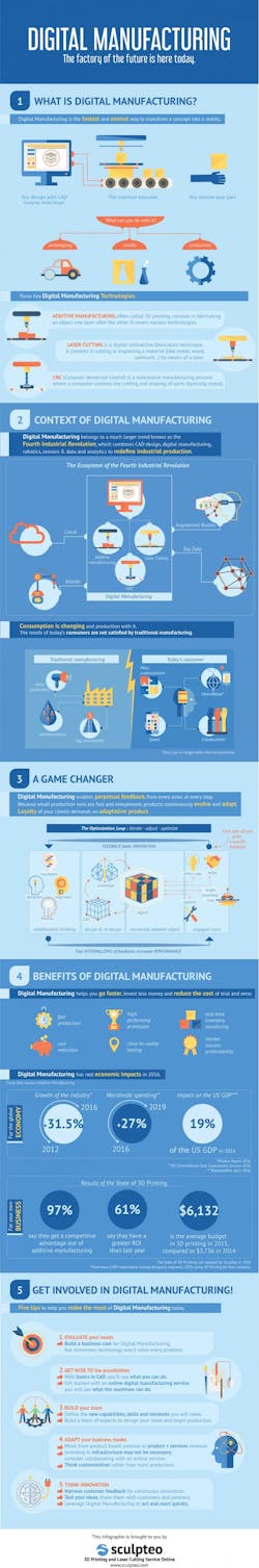 Industryweek Com Sites Industryweek com Files Uploads 2016 09 26 Digital Manufacturing Scuplteo Infographic Vf 0 Industryweek Com Sites Industryweek com Files Uploads 2016 09 26 Digital Manufacturing Scuplteo Infographic Vf 0