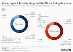 Industryweek Com Sites Industryweek com Files Uploads 2016 10 17 Chartoftheday 7610 Advantages Disadvantages Of The Eu According To Business Leaders N 0