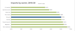 Industryweek Com Sites Industryweek com Files Uploads 2016 11 Imports By Sector Industryweek Com Sites Industryweek com Files Uploads 2016 11 Imports By Sector