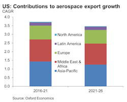 Industryweek Com Sites Industryweek com Files Uploads 2016 11 Us Contributions To Aerospace Export Growth Industryweek Com Sites Industryweek com Files Uploads 2016 11 Us Contributions To Aerospace Export Growth