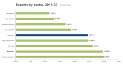 Industryweek Com Sites Industryweek com Files Uploads 2016 11 Exports By Sector Industryweek Com Sites Industryweek com Files Uploads 2016 11 Exports By Sector