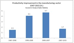Industryweek Com Sites Mhlnews com Files Uploads 2016 08 Productivity Manufacturing