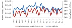 Industryweek Com Sites Americanmachinist com Files Uploads 2016 03 Ctm Rchart Dec2016 Industryweek Com Sites Americanmachinist com Files Uploads 2016 03 Ctm Rchart Dec2016