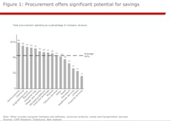 Industryweek Com Sites Industryweek com Files Uploads 2016 07 06 Smarter Procurement Figure 1 Industryweek Com Sites Industryweek com Files Uploads 2016 07 06 Smarter Procurement Figure 1