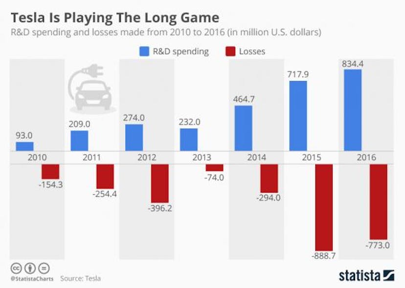 Industryweek Com Sites Industryweek com Files Uploads 2016 09 26 Chartoftheday 6250 Tesla Is Playing The Long Game N 0