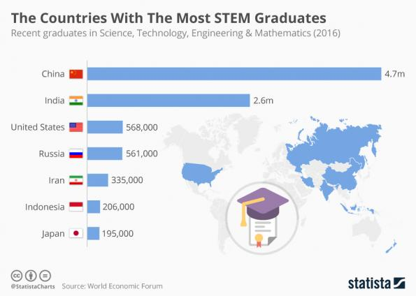 Industryweek Com Sites Industryweek com Files Uploads 2016 09 26 Chartoftheday 7913 The Countries With The Most Stem Graduates N 0