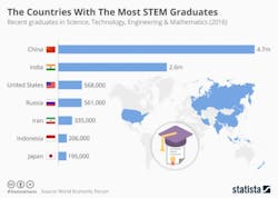 Industryweek Com Sites Industryweek com Files Uploads 2016 09 26 Chartoftheday 7913 The Countries With The Most Stem Graduates N 0