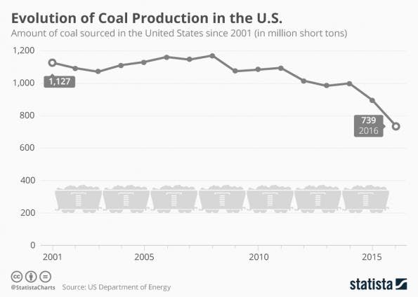 Industryweek Com Sites Industryweek com Files Uploads 2016 09 26 Chartoftheday 8002 United States Coal Production In Decline N 0