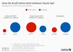 Industryweek Com Sites Industryweek com Files Uploads 2016 09 26 Chartoftheday 8157 How Do Kraft Heinz And Unilever Stack Up N 0