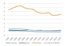 Industryweek Com Sites Mhlnews com Files Uploads 2017 02 07 Ifif Fig 3 Industryweek Com Sites Mhlnews com Files Uploads 2017 02 07 Ifif Fig 3