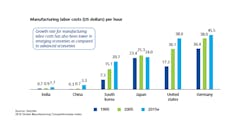 Www Newequipment Com Sites Newequipment com Files Trump Mfg Labor Costs Www Newequipment Com Sites Newequipment com Files Trump Mfg Labor Costs
