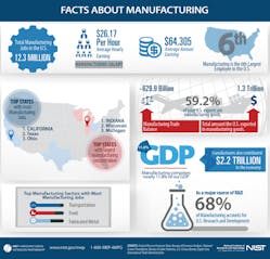 Industryweek Com Sites Industryweek com Files Uploads 2016 09 26 Facts About Mfg Infographic 2017 0