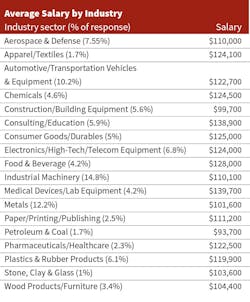 Industryweek Com Sites Industryweek com Files Uploads 2017 03 07 Average Salary By Industry 2