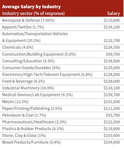 Industryweek Com Sites Industryweek com Files Uploads 2017 03 07 Average Salary By Industry 2 Industryweek Com Sites Industryweek com Files Uploads 2017 03 07 Average Salary By Industry 2