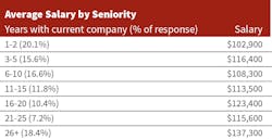 Industryweek Com Sites Industryweek com Files Uploads 2017 03 07 Average Salary By Seniority