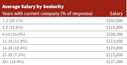 Industryweek Com Sites Industryweek com Files Uploads 2017 03 07 Average Salary By Seniority Industryweek Com Sites Industryweek com Files Uploads 2017 03 07 Average Salary By Seniority