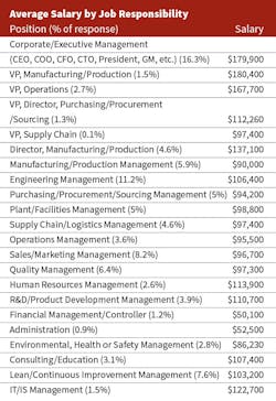 Industryweek Com Sites Industryweek com Files Uploads 2017 03 07 Average Salary By Position Industryweek Com Sites Industryweek com Files Uploads 2017 03 07 Average Salary By Position