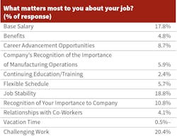 Industryweek Com Sites Industryweek com Files Uploads 2017 03 07 What Matters Most To You About Your Job 11