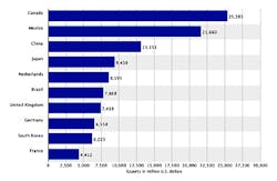 Industryweek Com Sites Industryweek com Files Uploads 2017 03 20 Chart For Chemical Ex Im Article Industryweek Com Sites Industryweek com Files Uploads 2017 03 20 Chart For Chemical Ex Im Article