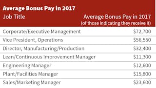 Industryweek Com Sites Industryweek com Files Uploads 2017 Average Bonus Pay