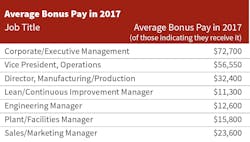 Industryweek Com Sites Industryweek com Files Uploads 2017 Average Bonus Pay Industryweek Com Sites Industryweek com Files Uploads 2017 Average Bonus Pay