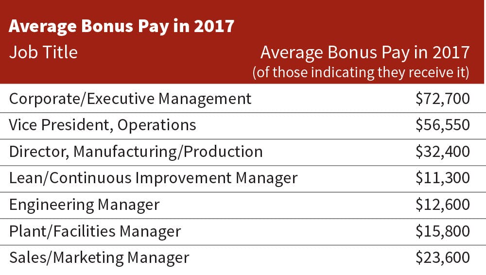 Industryweek Com Sites Industryweek com Files Uploads 2017 Average Bonus Pay