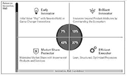 Industryweek Com Sites Industryweek com Files Uploads 2015 10 Innovation Chart Industryweek Com Sites Industryweek com Files Uploads 2015 10 Innovation Chart