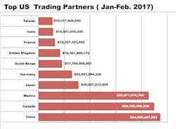 Industryweek Com Sites Industryweek com Files Uploads 2017 05 01 Trading Partner Chart