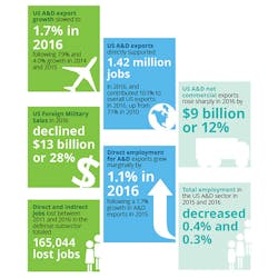 Industryweek Com Sites Industryweek com Files Uploads 2017 06 23 Defense Export 1 0 Industryweek Com Sites Industryweek com Files Uploads 2017 06 23 Defense Export 1 0