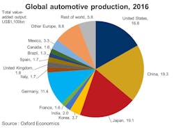 Industryweek Com Sites Industryweek com Files Uploads 2017 06 23 Ex Im Automomtive Chart 1 Industryweek Com Sites Industryweek com Files Uploads 2017 06 23 Ex Im Automomtive Chart 1