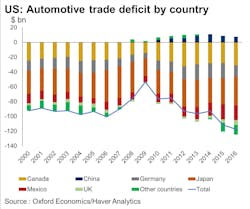 Industryweek Com Sites Industryweek com Files Uploads 2017 06 23 Ex Im Automomtive Chart 2 Industryweek Com Sites Industryweek com Files Uploads 2017 06 23 Ex Im Automomtive Chart 2