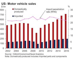 Industryweek Com Sites Industryweek com Files Uploads 2017 06 23 Ex Im Automomtive Chart 3 Industryweek Com Sites Industryweek com Files Uploads 2017 06 23 Ex Im Automomtive Chart 3