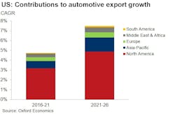 Industryweek Com Sites Industryweek com Files Uploads 2017 06 23 Ex Im Automomtive Chart 6 Industryweek Com Sites Industryweek com Files Uploads 2017 06 23 Ex Im Automomtive Chart 6