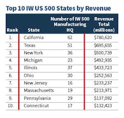 Www Industryweek Com Sites Industryweek com Files Top 10 States By Revenue 3