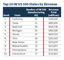 Www Industryweek Com Sites Industryweek com Files Top 10 States By Revenue 3 Www Industryweek Com Sites Industryweek com Files Top 10 States By Revenue 3