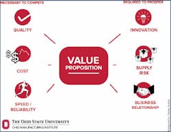 Www Industryweek Com Sites Industryweek com Files Value Proposition Chart 0 Www Industryweek Com Sites Industryweek com Files Value Proposition Chart 0