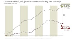 Www Industryweek Com Sites Industryweek com Files California Job Growth Chart 1