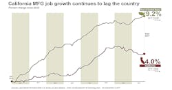 Www Industryweek Com Sites Industryweek com Files California Job Growth Chart 1 Www Industryweek Com Sites Industryweek com Files California Job Growth Chart 1