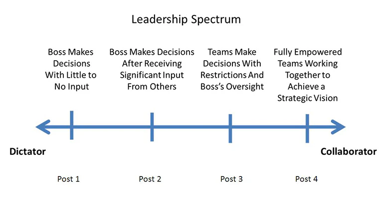 Where is Your Organization on the Leadership Spectrum? | IndustryWeek