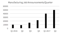 Www Industryweek Com Sites Industryweek com Files Chart3 Manujobannouncmentsbyquarter 0 Www Industryweek Com Sites Industryweek com Files Chart3 Manujobannouncmentsbyquarter 0