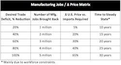 Www Industryweek Com Sites Industryweek com Files Chart4 Manu Jobs By Price Matrix 0