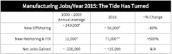 Www Industryweek Com Sites Industryweek com Files Graph1 Manu Jobs 2015 The Tide Has Turned 768x244 0