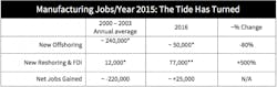 Www Industryweek Com Sites Industryweek com Files Graph1 Manu Jobs 2015 The Tide Has Turned 768x244 0 Www Industryweek Com Sites Industryweek com Files Graph1 Manu Jobs 2015 The Tide Has Turned 768x244 0