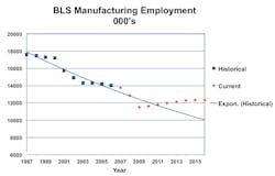 Www Industryweek Com Sites Industryweek com Files Graph2 Bls Manuemploymentovertime 0 Www Industryweek Com Sites Industryweek com Files Graph2 Bls Manuemploymentovertime 0