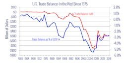 Www Industryweek Com Sites Industryweek com Files Trade Balance Chart 0 Www Industryweek Com Sites Industryweek com Files Trade Balance Chart 0