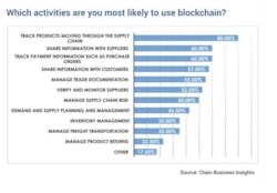 Www Industryweek Com Sites Industryweek com Files Who Uses Blockchain Chart